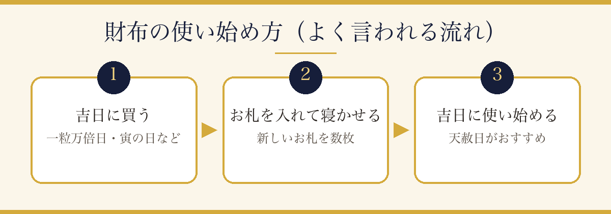 財布の使い始め方の流れ（吉日に買う・お札を入れて寝かせる・吉日に使い始める）